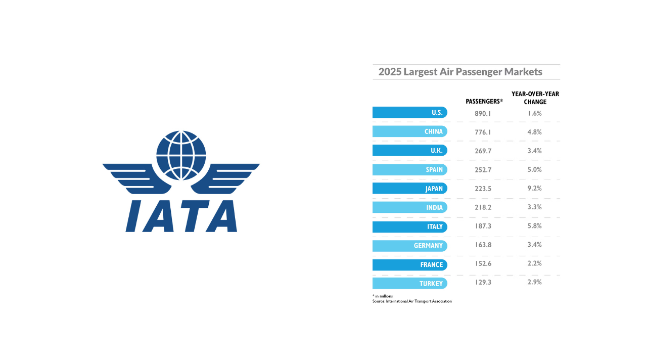 IATA: U.S. Retains World's Largest Air Passenger Market in 2025